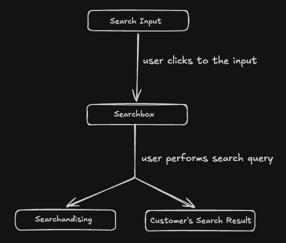 Definition of the search product