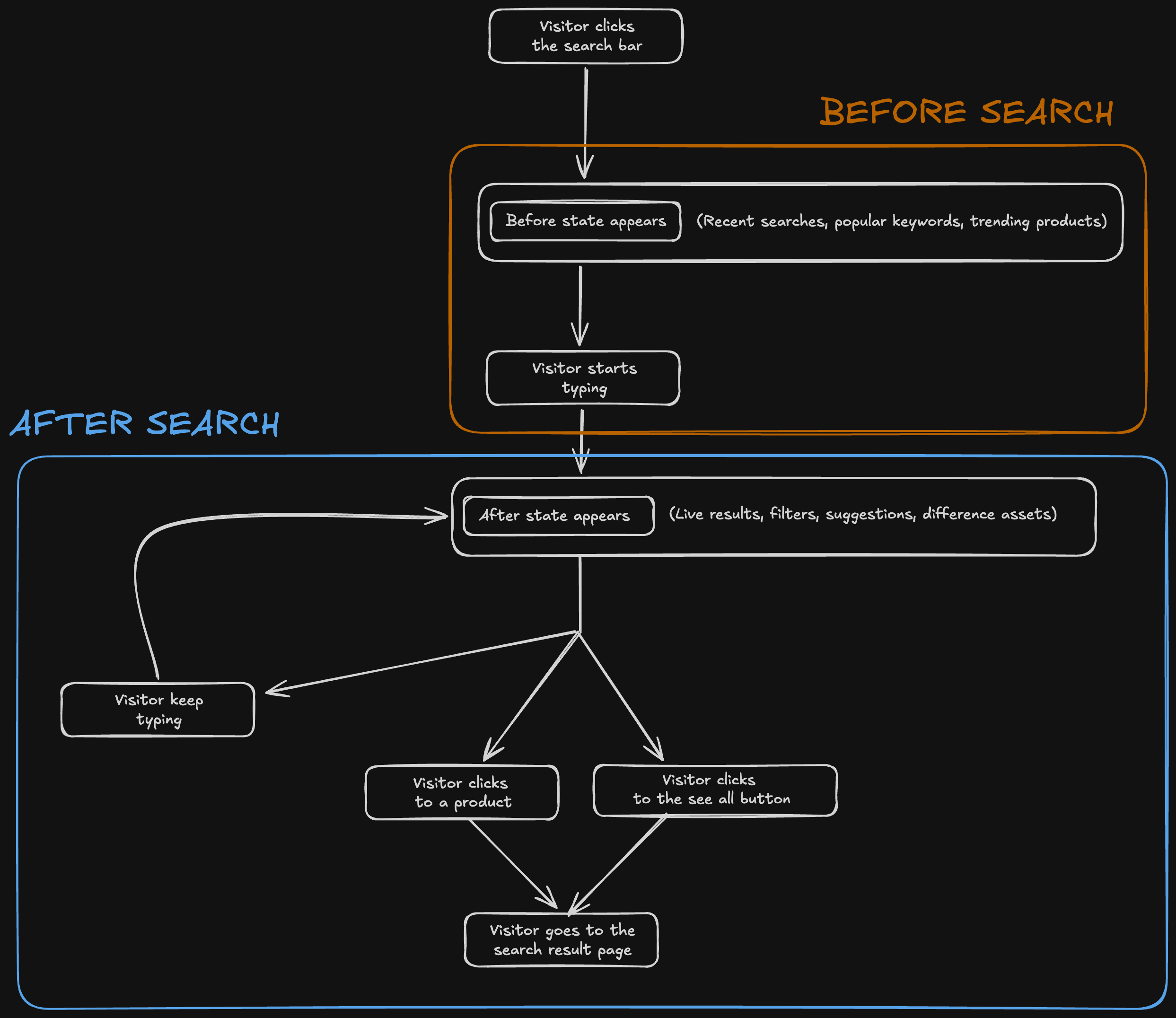 Diagram of the searchbox flow
